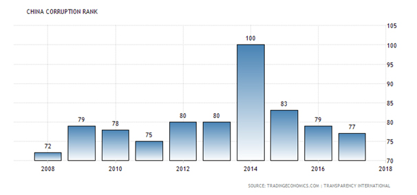 China Corruption Rank